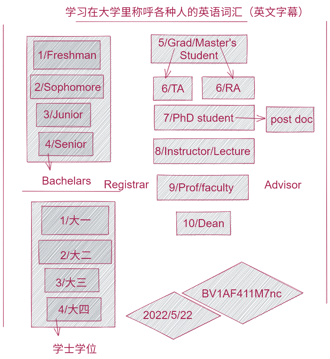 学习在大学里称呼各种人的英语词汇